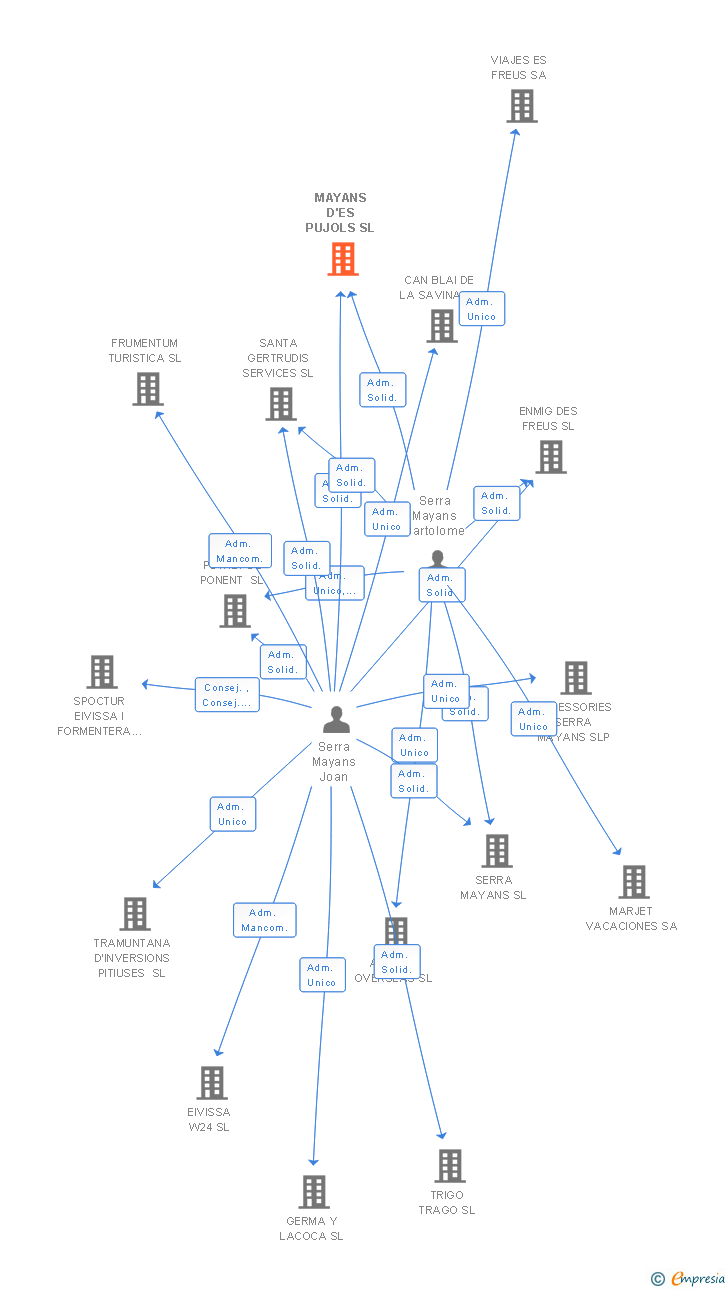 Vinculaciones societarias de MAYANS D'ES PUJOLS SL