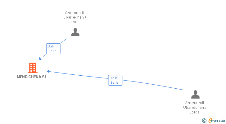 Vinculaciones societarias de MENDICHENA SL