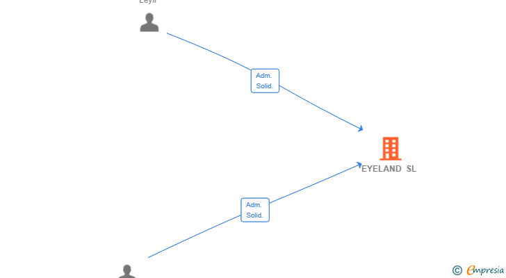 Vinculaciones societarias de EYELAND SL