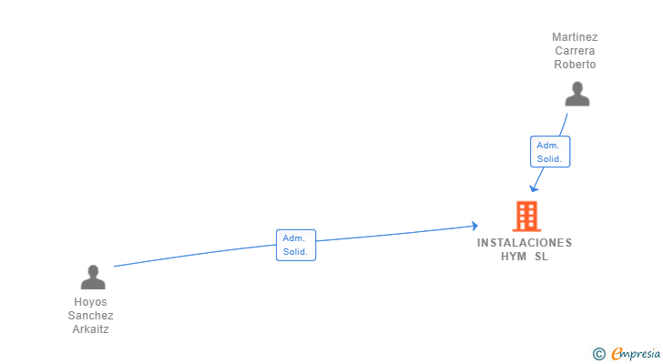 Vinculaciones societarias de INSTALACIONES HYM SL