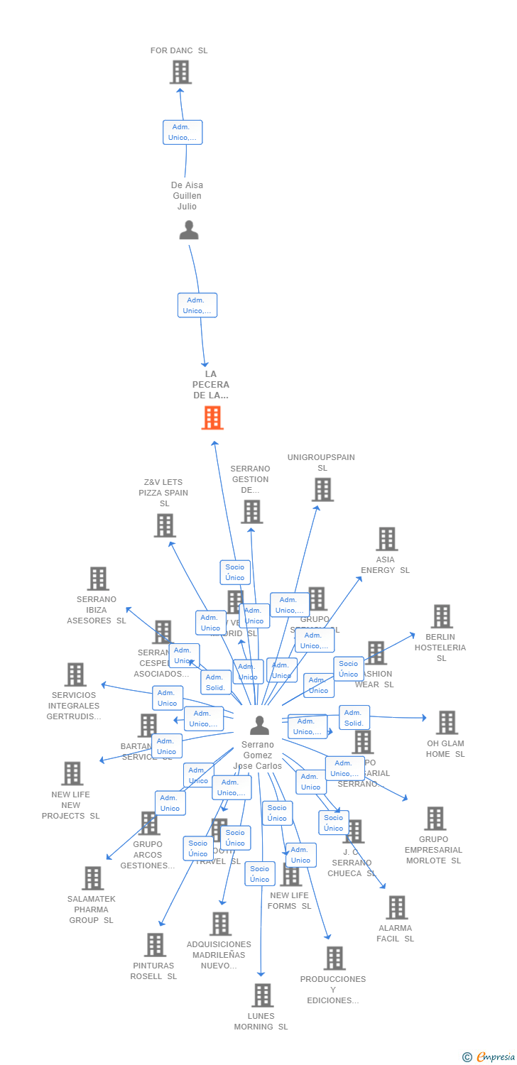 Vinculaciones societarias de LA PECERA DE LA LATINA SL