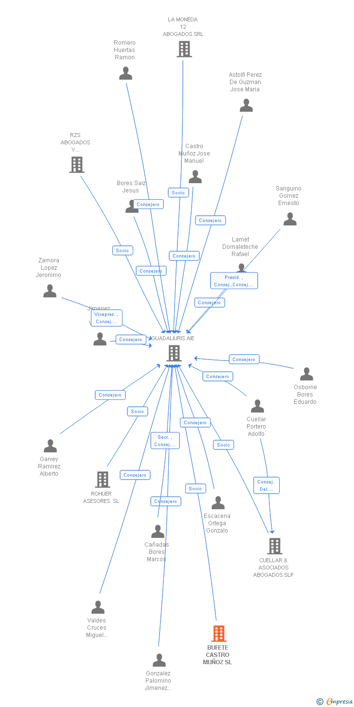 Vinculaciones societarias de BUFETE CASTRO MUÑOZ SL