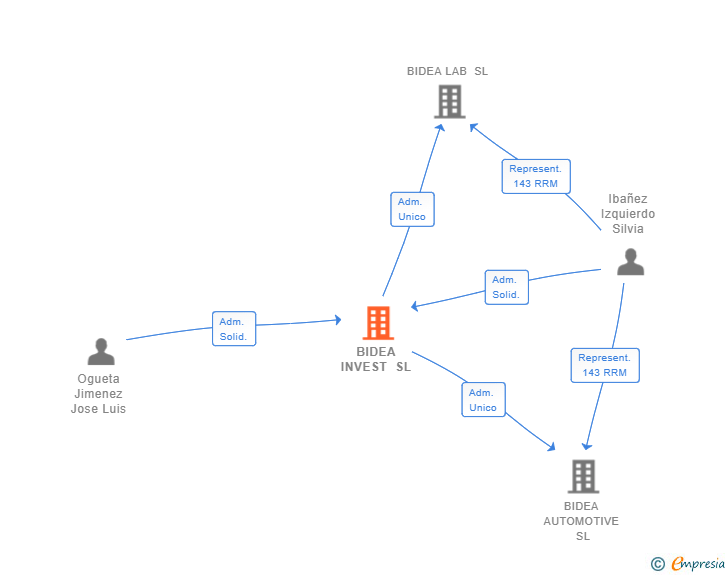 Vinculaciones societarias de BIDEA INVEST SL