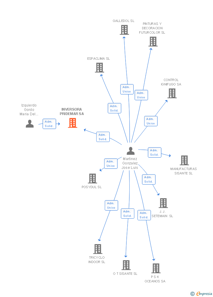 Vinculaciones societarias de INVERSORA PRIDEMAR SA