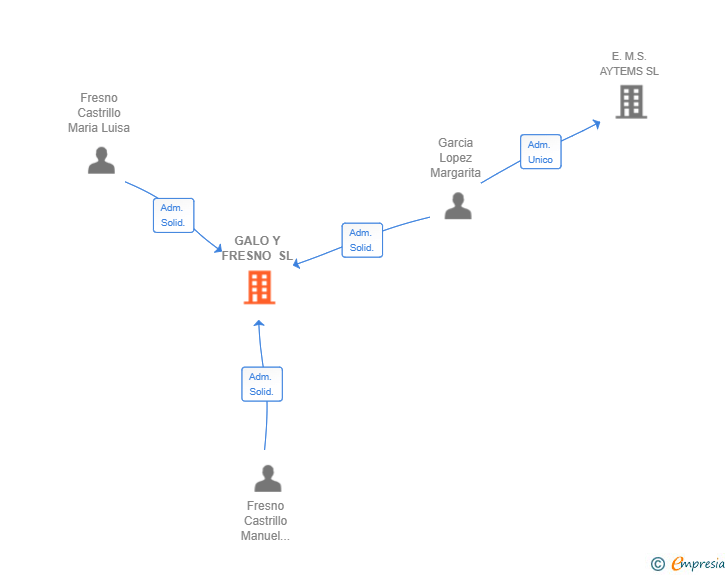 Vinculaciones societarias de GALO Y FRESNO SL