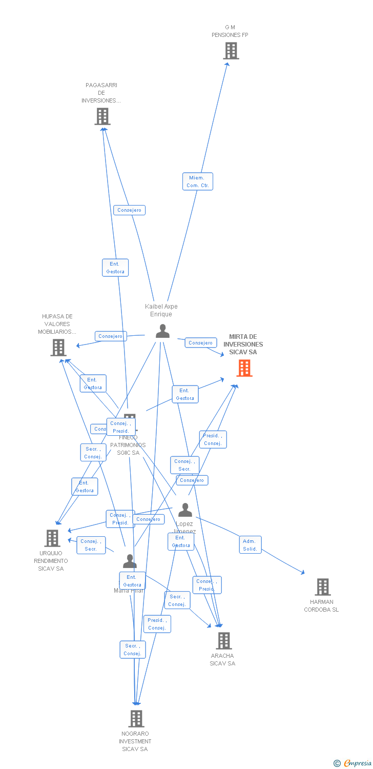 Vinculaciones societarias de MIRTA DE INVERSIONES SICAV SA