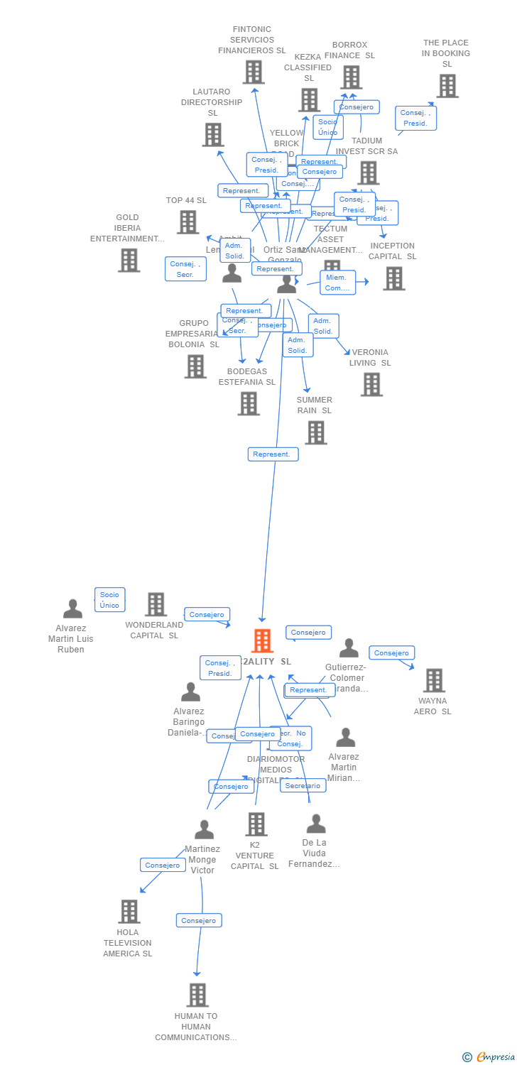 Vinculaciones societarias de AC2ALITY SL