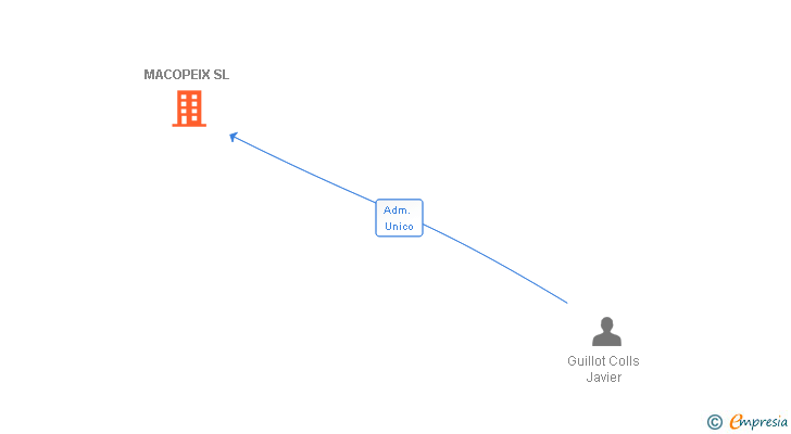 Vinculaciones societarias de MACOPEIX SL