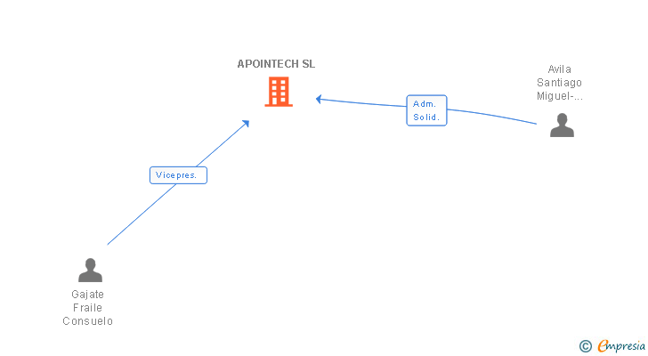 Vinculaciones societarias de APOINTECH SL