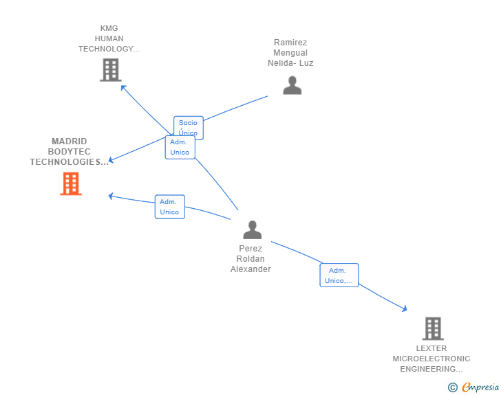Vinculaciones societarias de MADRID BODYTEC TECHNOLOGIES SL