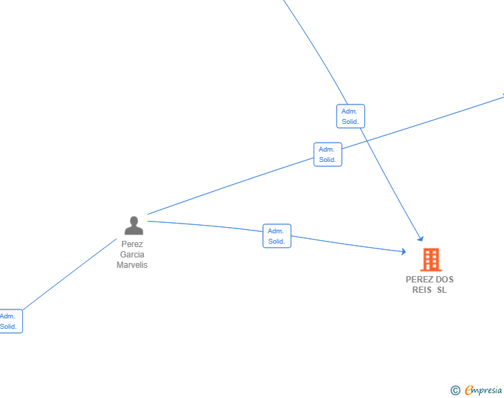 Vinculaciones societarias de PEREZ DOS REIS SL