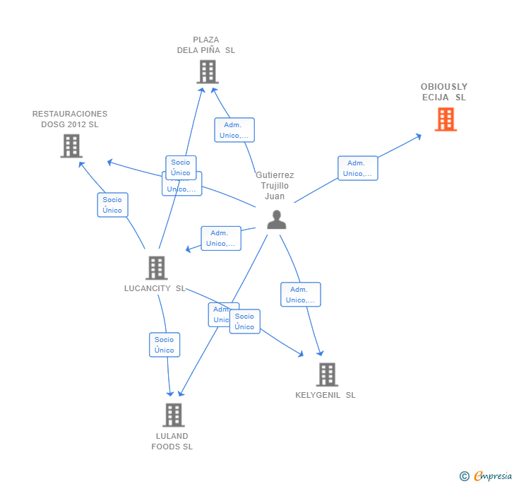 Vinculaciones societarias de OBIOUSLY ECIJA SL