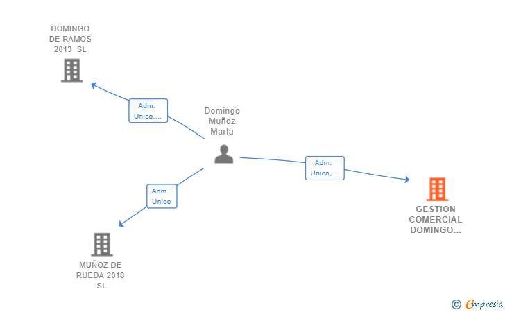 Vinculaciones societarias de GESTION COMERCIAL DOMINGO DE RAMOS 2023 SL