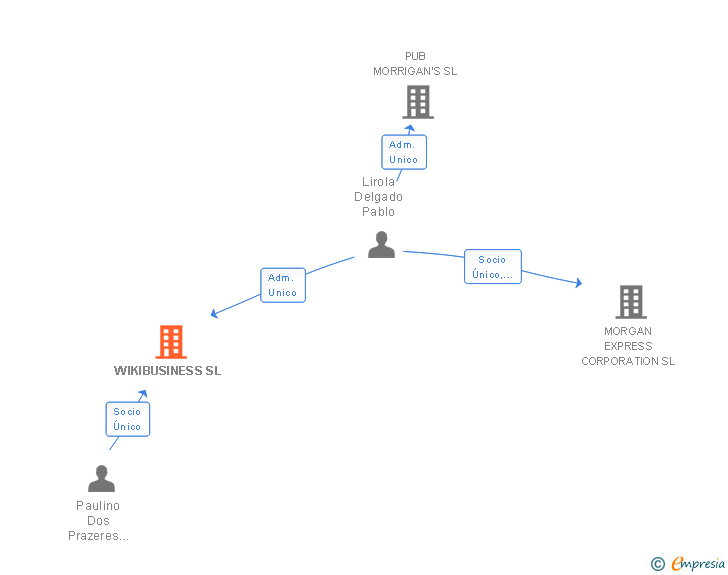 Vinculaciones societarias de WIKIBUSINESS SL