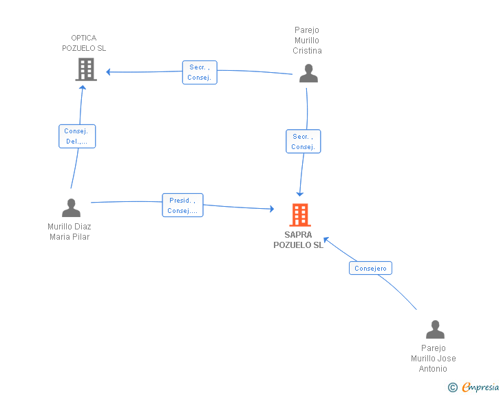 Vinculaciones societarias de SAPRA POZUELO SL