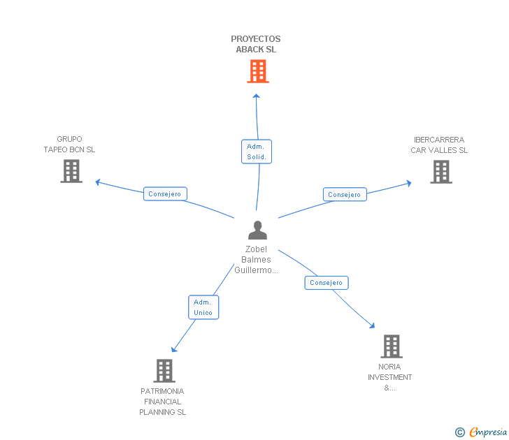 Vinculaciones societarias de PROYECTOS ABACK SL