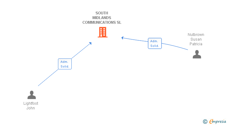Vinculaciones societarias de SOUTH MIDLANDS COMMUNICATIONS SL