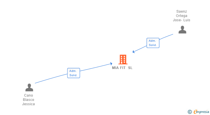 Vinculaciones societarias de MIA FIT SL