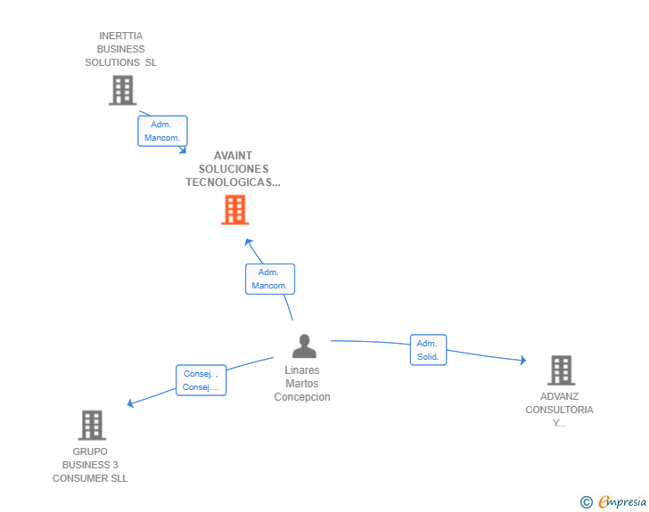 Vinculaciones societarias de AVAINT SOLUCIONES TECNOLOGICAS SL