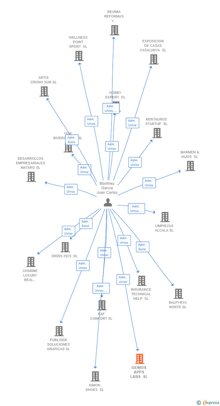 Vinculaciones societarias de GENIUS APPS LABS SL