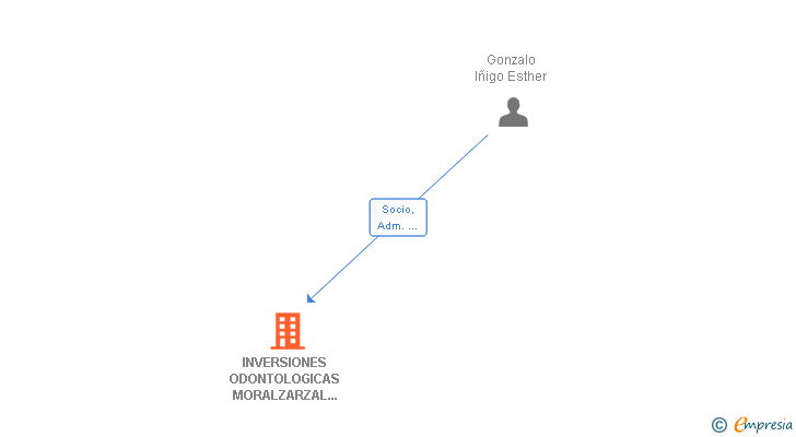 Vinculaciones societarias de INVERSIONES ODONTOLOGICAS MORALZARZAL SL