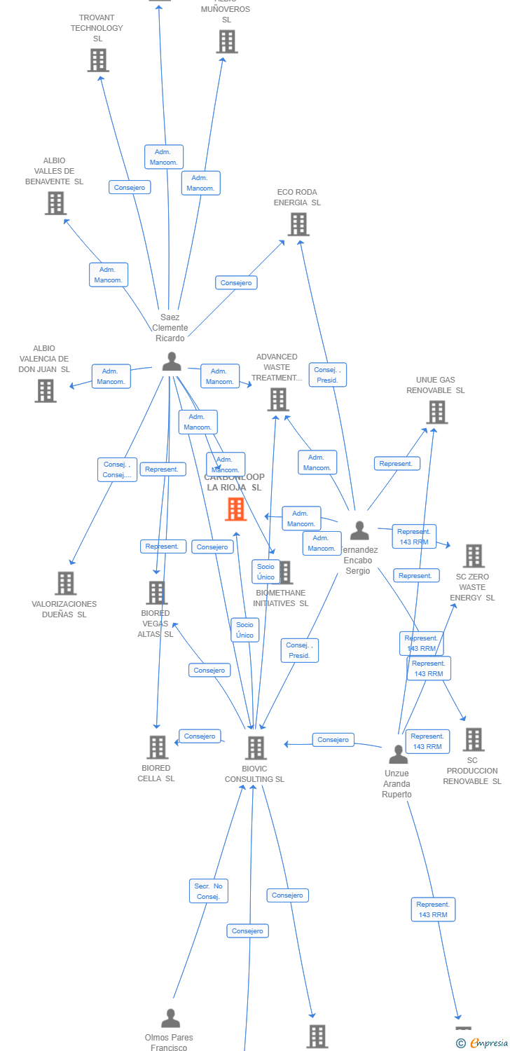 Vinculaciones societarias de CARBONLOOP LA RIOJA SL