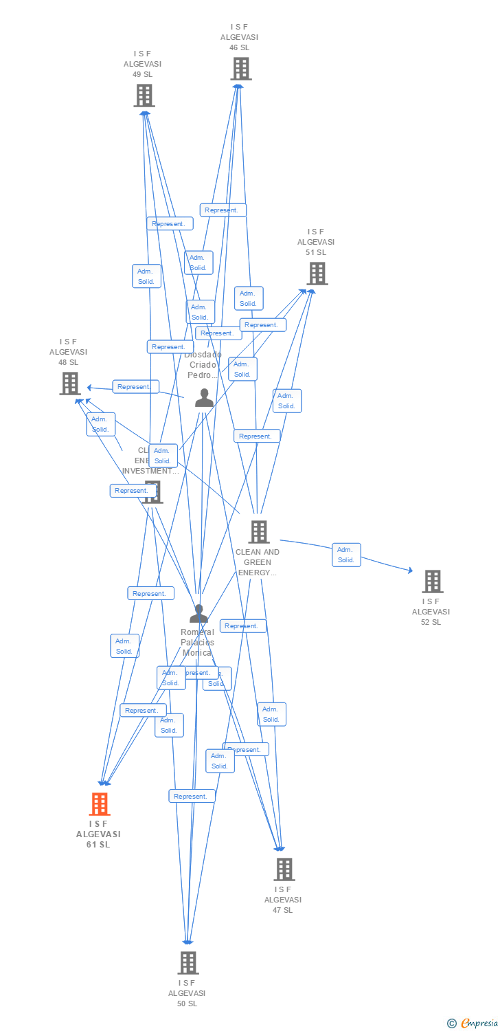 Vinculaciones societarias de I S F ALGEVASI 61 SL