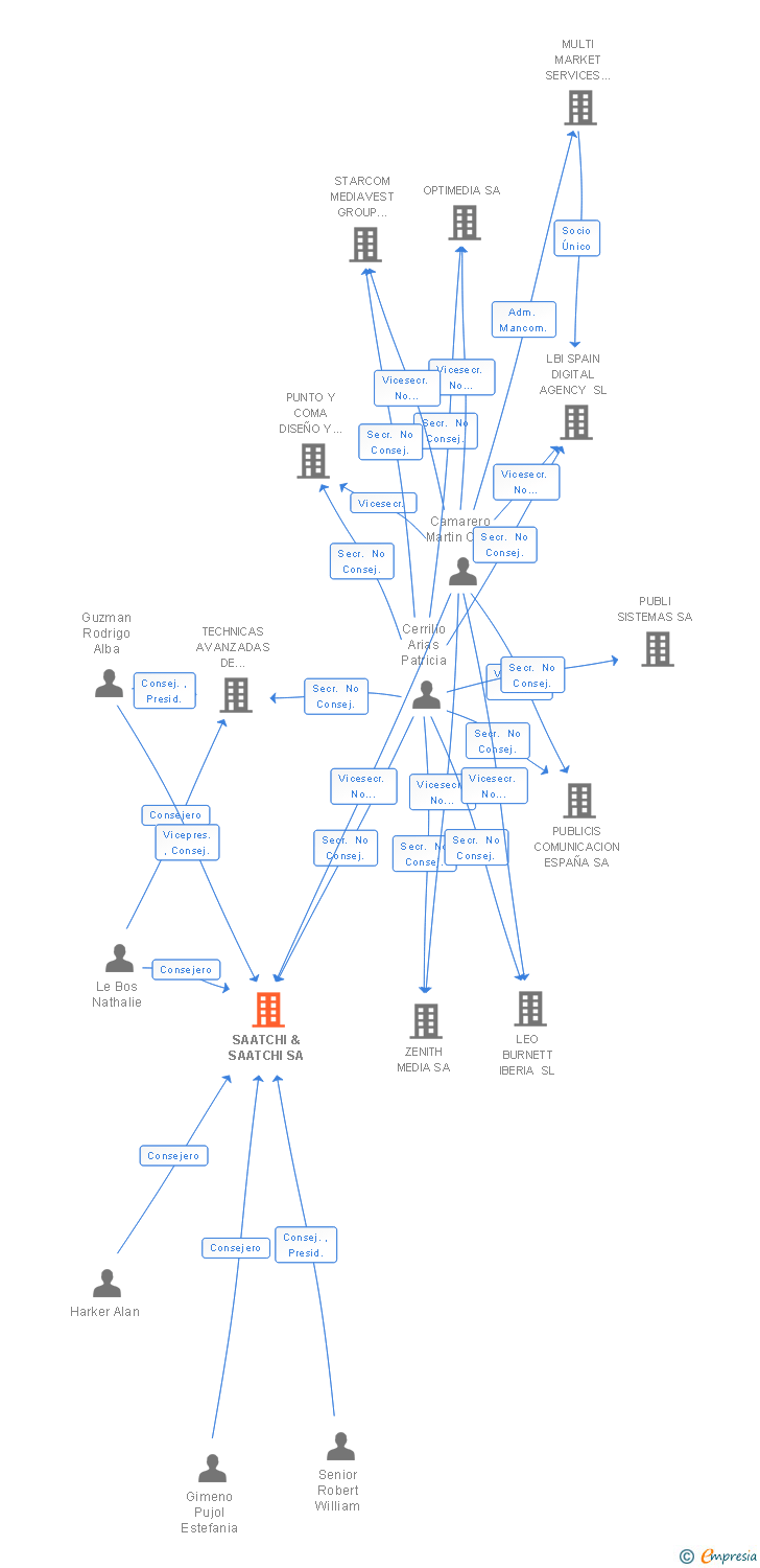 Vinculaciones societarias de SAATCHI & SAATCHI SA