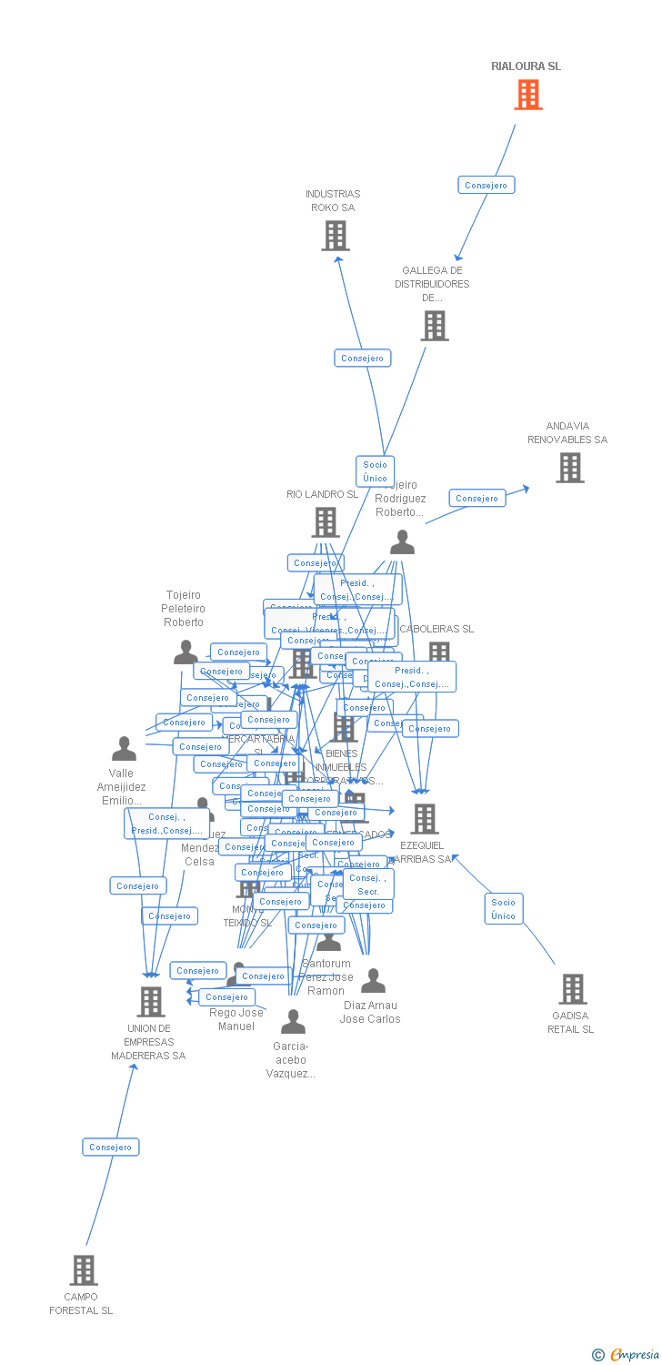 Vinculaciones societarias de RIALOURA SL