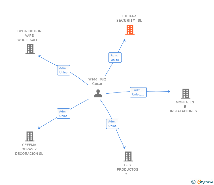 Vinculaciones societarias de CIFRA2 SECURITY SL