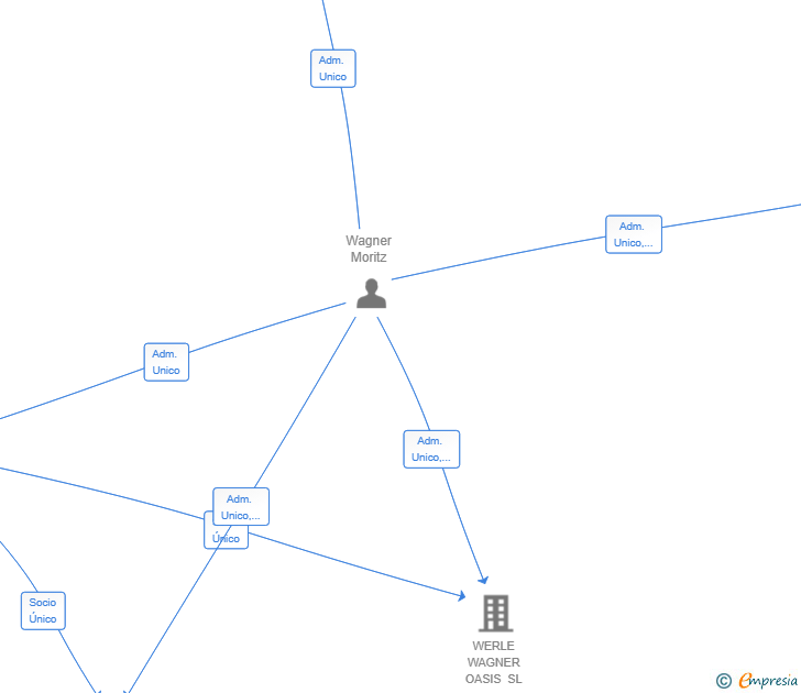 Vinculaciones societarias de WERLE WAGNER PROYECTOS MALLORCA SL