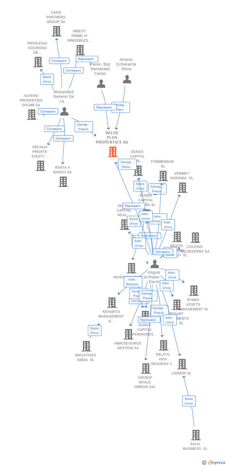 Vinculaciones societarias de VALUE PLUS PROPERTIES SA