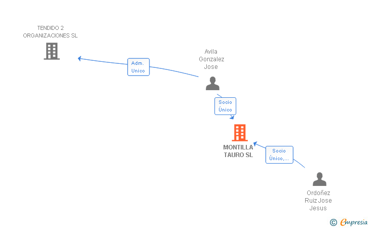 Vinculaciones societarias de MONTILLA TAURO SL