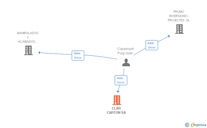 Vinculaciones societarias de CLAR CARTON SA