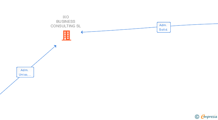 Vinculaciones societarias de IXO BUSINESS CONSULTING SL