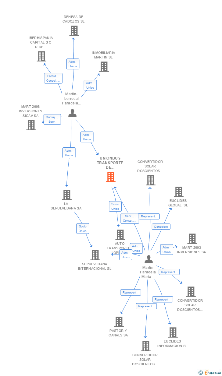 Vinculaciones societarias de VECTALIA MIOO SL