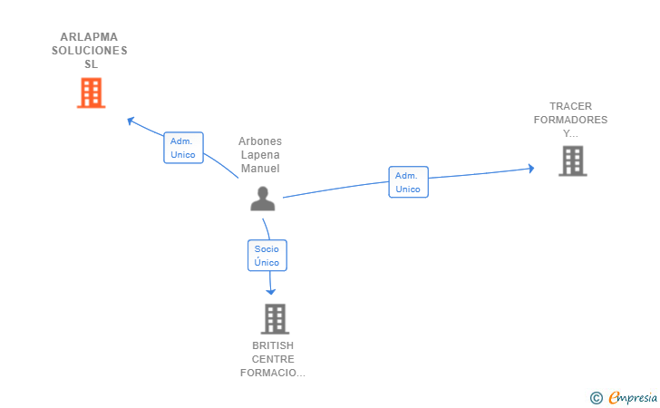 Vinculaciones societarias de ARLAPMA SOLUCIONES SL