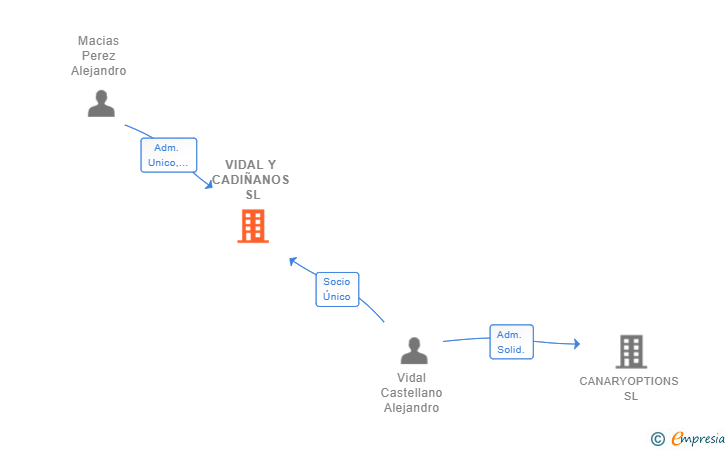 Vinculaciones societarias de VIDAL Y CADIÑANOS SL