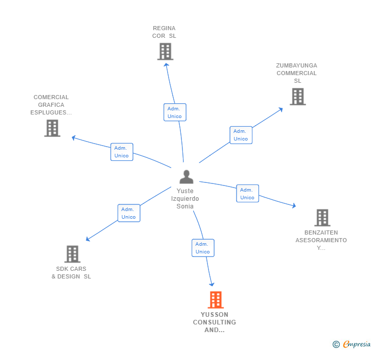 Vinculaciones societarias de YUSSON CONSULTING AND ADVICE SL