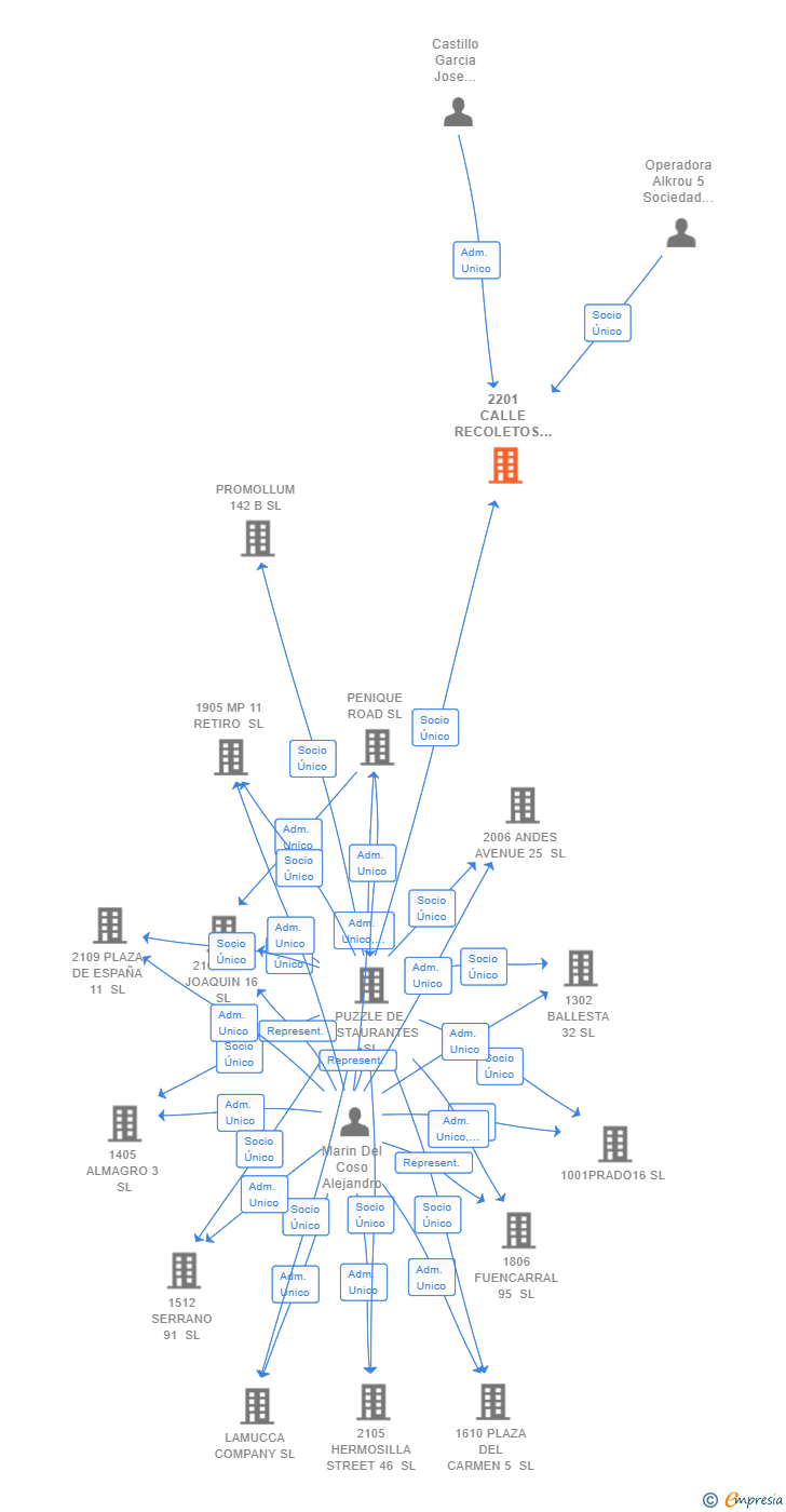 Vinculaciones societarias de 2201 CALLE RECOLETOS 1 SL