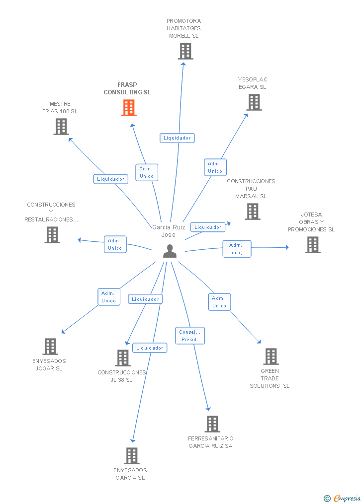 Vinculaciones societarias de FRASP CONSULTING SL