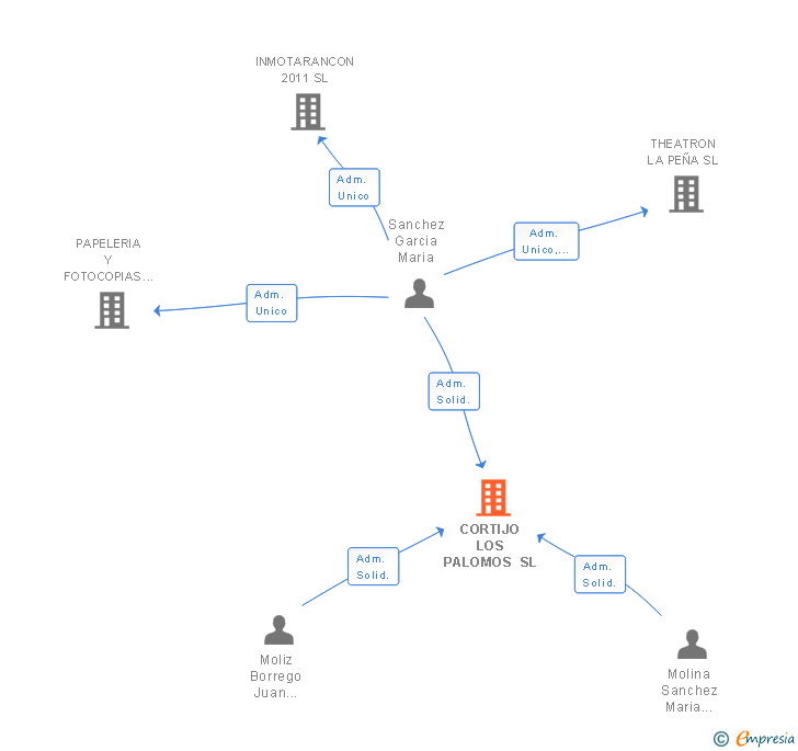 Vinculaciones societarias de CORTIJO LOS PALOMOS SL