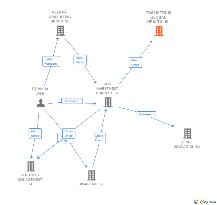 Vinculaciones societarias de THALICTRUM GLOBAL HEALTH SL
