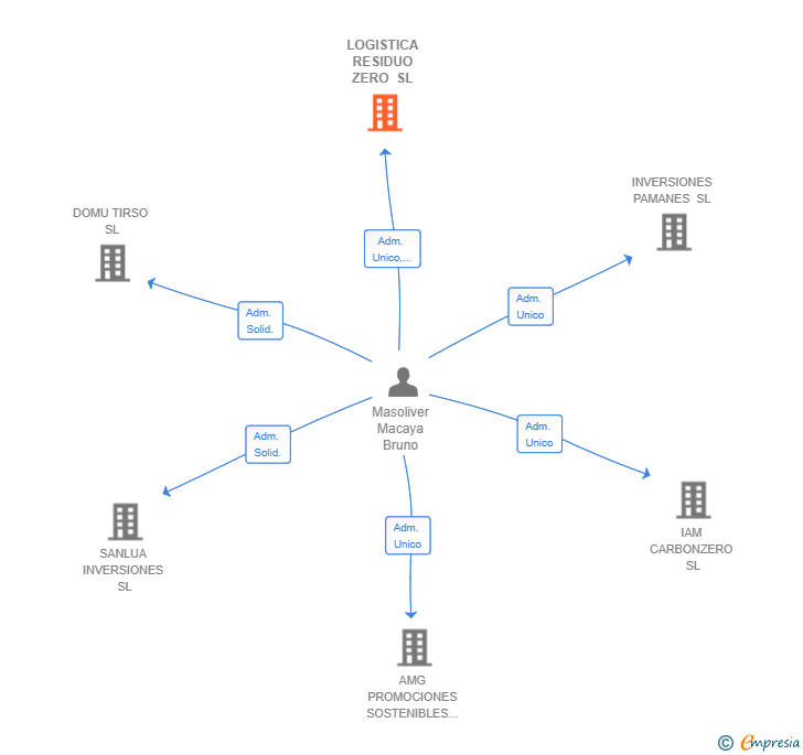 Vinculaciones societarias de LOGISTICA RESIDUO ZERO SL