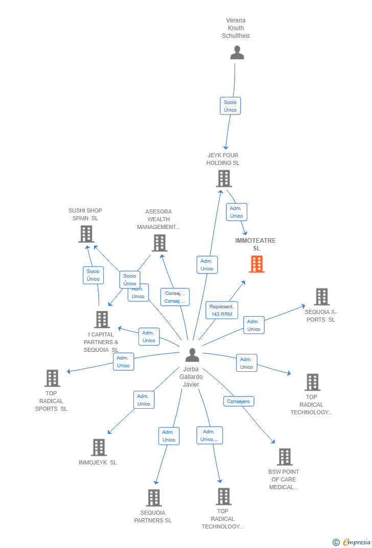 Vinculaciones societarias de IMMOTEATRE SL
