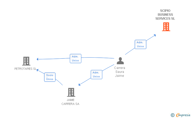 Vinculaciones societarias de SCIPIO BUSINESS SERVICES SL