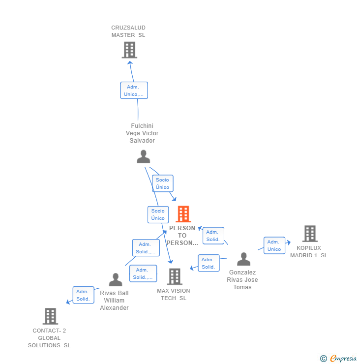 Vinculaciones societarias de PERSON TO PERSON ANALISIS SL