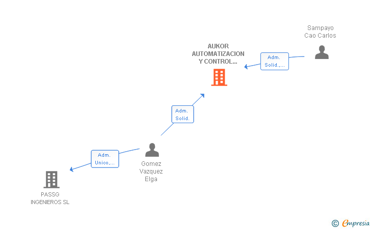 Vinculaciones societarias de AUKOR AUTOMATIZACION Y CONTROL INDUSTRIAL SL