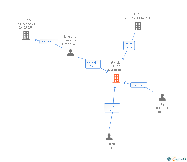 Vinculaciones societarias de APRIL IBERIA AGENCIA DE SUSCRIPCION SA