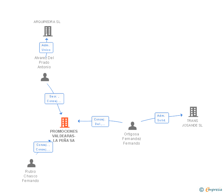 Vinculaciones societarias de PROMOCIONES VALDEARAS-LA PEÑA SA
